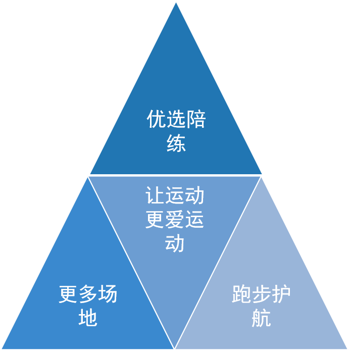 资源整合